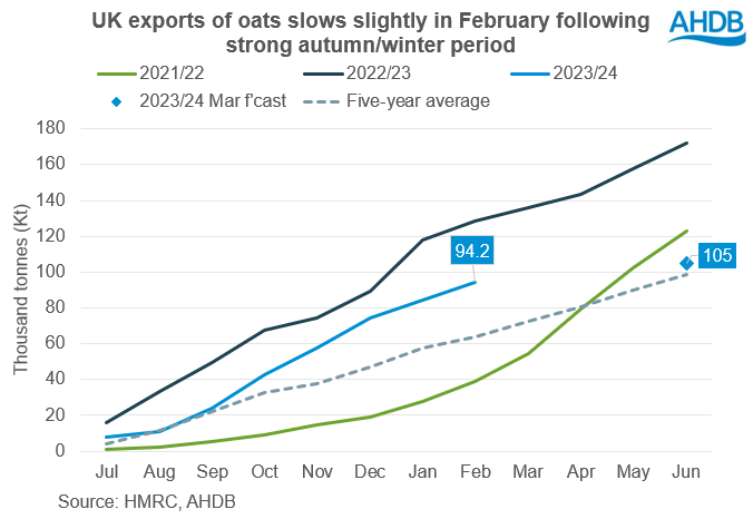 UK oat exports slows slightly in February